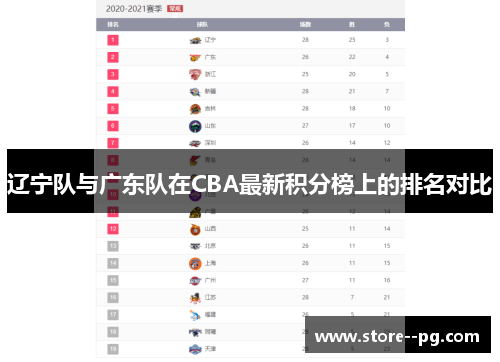 辽宁队与广东队在CBA最新积分榜上的排名对比