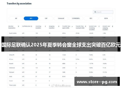 国际足联确认2025年夏季转会窗全球支出突破百亿欧元 国际足联确认2025年夏季转会窗全球支出突破百亿欧元